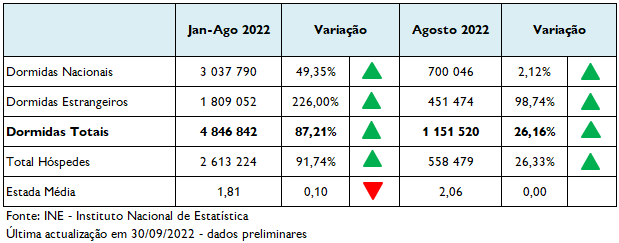 Imagem não disponível sobre: Atividade Turística de agosto de 2022
